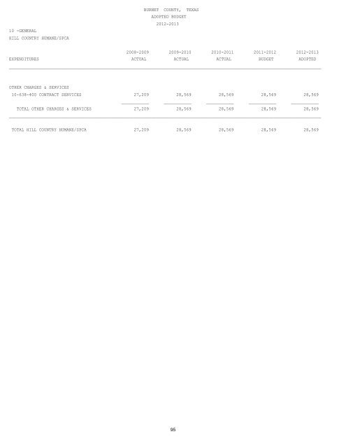 Annual Budget - Burnet County