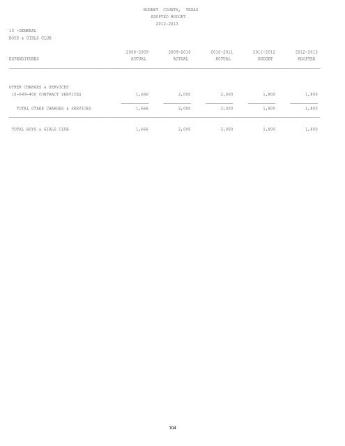 Annual Budget - Burnet County