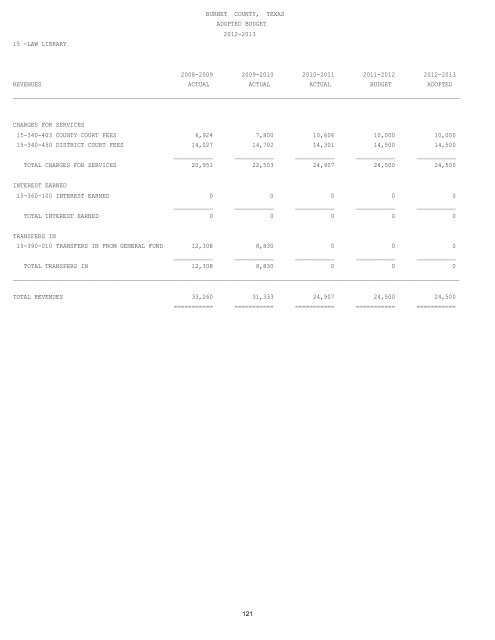 Annual Budget - Burnet County