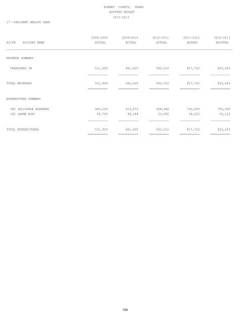 Annual Budget - Burnet County