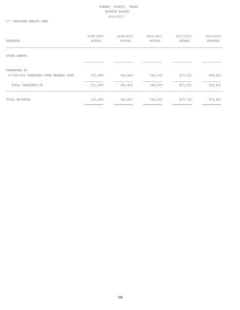 Annual Budget - Burnet County