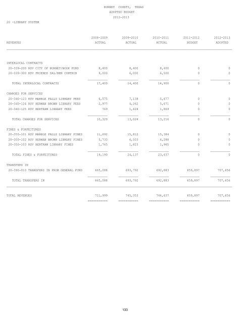 Annual Budget - Burnet County