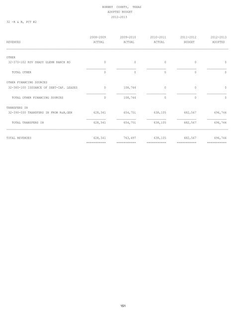 Annual Budget - Burnet County