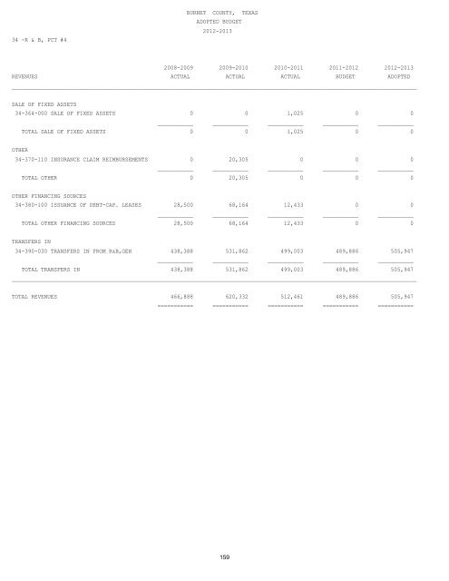 Annual Budget - Burnet County