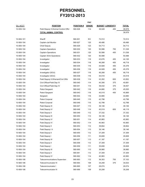 Annual Budget - Burnet County