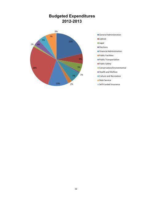 Annual Budget - Burnet County