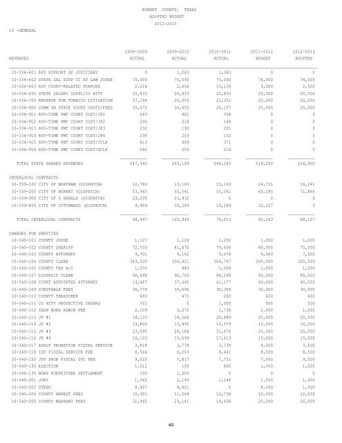 Annual Budget - Burnet County