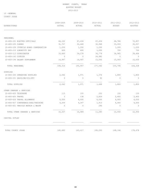 Annual Budget - Burnet County