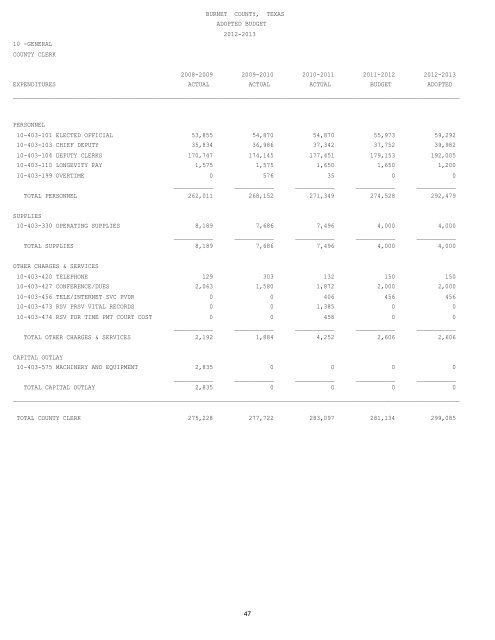 Annual Budget - Burnet County