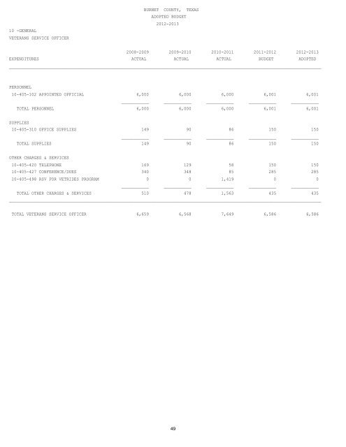 Annual Budget - Burnet County