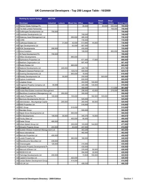UK Commercial Developers - Top 250 League ... - PropertyData.com
