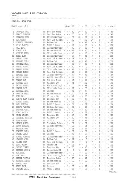 Classifica finale atleti - CSI Nuoto Ober Ferrari ASD