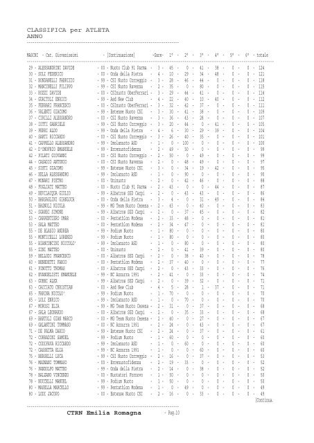 Classifica finale atleti - CSI Nuoto Ober Ferrari ASD