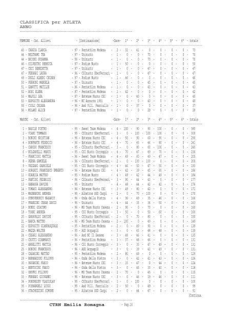 Classifica finale atleti - CSI Nuoto Ober Ferrari ASD