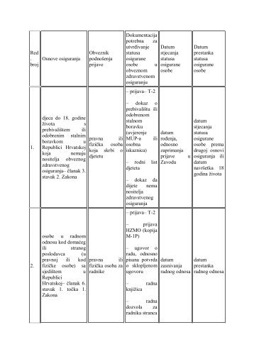 Popis osnova osiguranja u obveznom zdravstvenom osiguranju