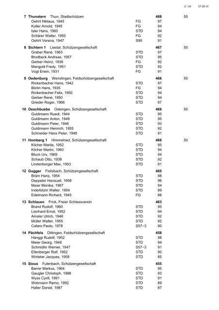 G11 Rangliste Büchelschiessen Zunzgen 2010 - Gewehr.pdf