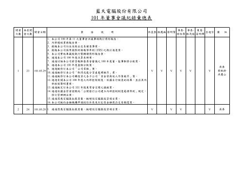 藍天電腦股份有限公司101 年董事會議紀錄彙總表 - Clevo