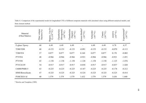 A numerical study on the thermal expansion coefficients of fiber