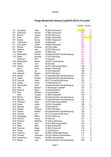 ewige Bestenliste Solvay-Cup(Stand 31.12.12) - KSB Salzland eV