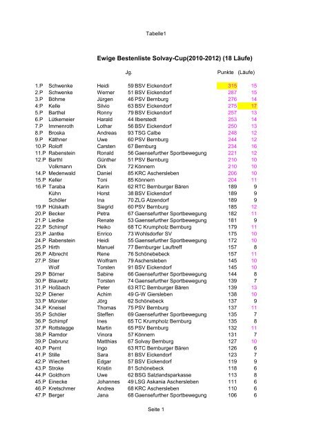 ewige Bestenliste Solvay-Cup(Stand 31.12.12) - KSB Salzland eV