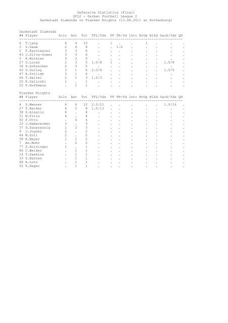 Score by Quarters 1 2 3 4 Score - Darmstadt Diamonds