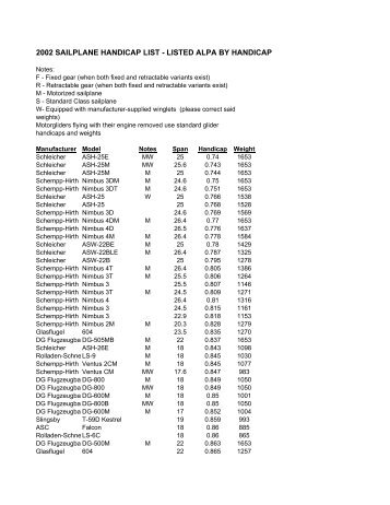 2002 SAILPLANE HANDICAP LIST - LISTED ALPA BY HANDICAP