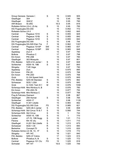 2002 SAILPLANE HANDICAP LIST - LISTED ALPA BY HANDICAP