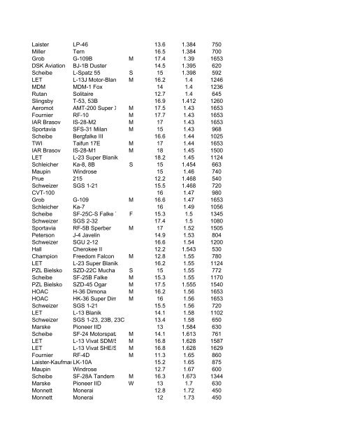 2002 SAILPLANE HANDICAP LIST - LISTED ALPA BY HANDICAP