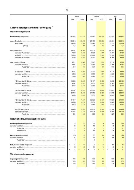 informationen zur stadtentwicklung - Statistik.regensburg.de - Stadt ...