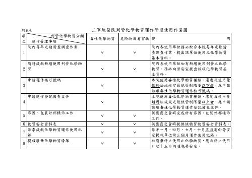 ä¸è»ç¸½é«é¢åç®¡(æ¯æ§)åå­¸ç©è³ªç®¡çè¾¦æ³