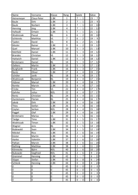 Name Vorname Klasse Rang Spiele SÃ¤tze ... - TTKV Hildesheim