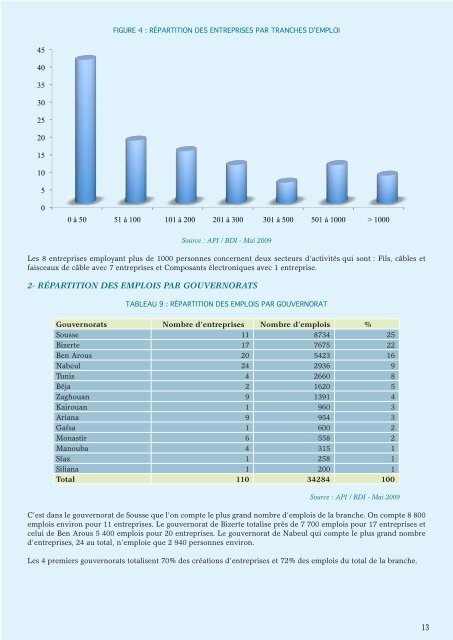 Composants Automobiles - Tunisie industrie