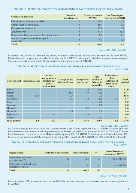 Composants Automobiles - Tunisie industrie