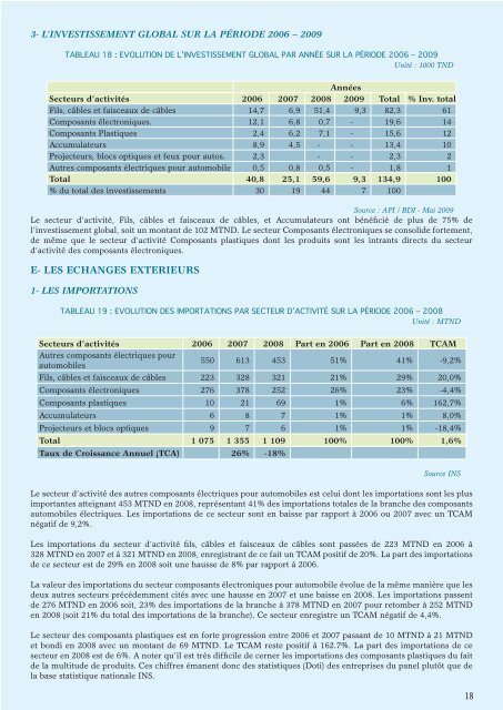 Composants Automobiles - Tunisie industrie