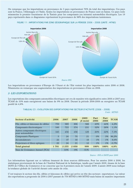 Composants Automobiles - Tunisie industrie