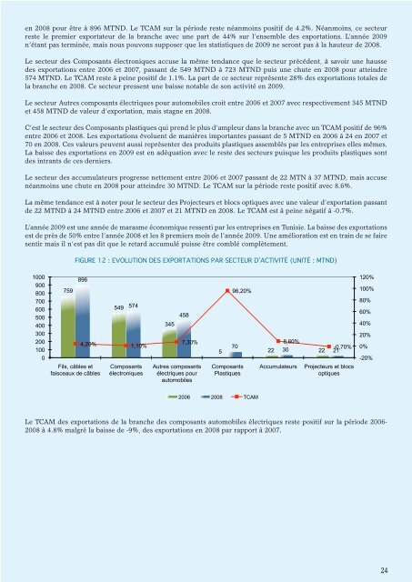 Composants Automobiles - Tunisie industrie