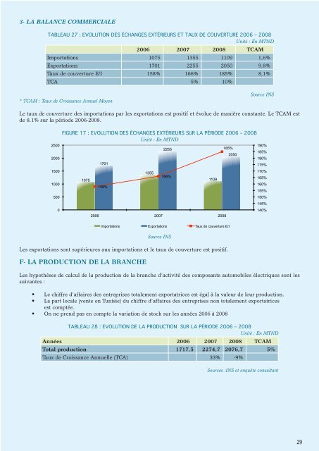 Composants Automobiles - Tunisie industrie