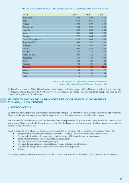 Composants Automobiles - Tunisie industrie