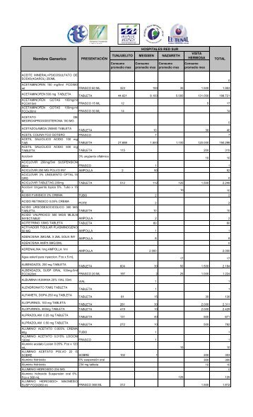 Anexo Medicamentos - Hospital Nazareth I Nivel ESE