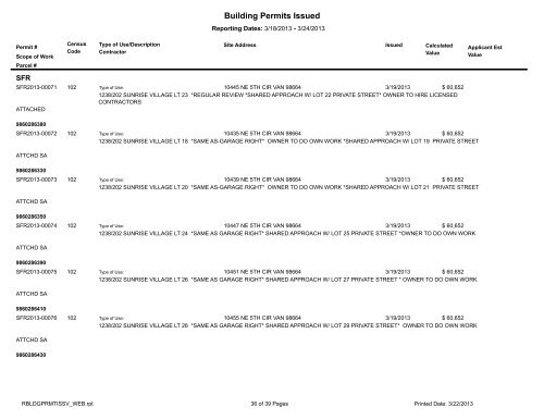 Building Permits Issued - City of Vancouver