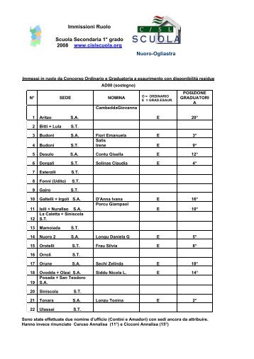 Immessi in ruolo da Concorso Ordinario e Graduatoria ... - Cisl Scuola