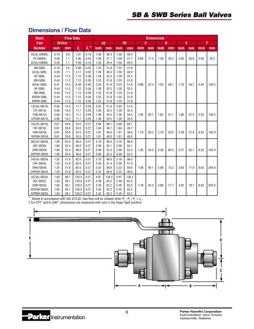 Swing-Out Ball Valves - Technical Controls