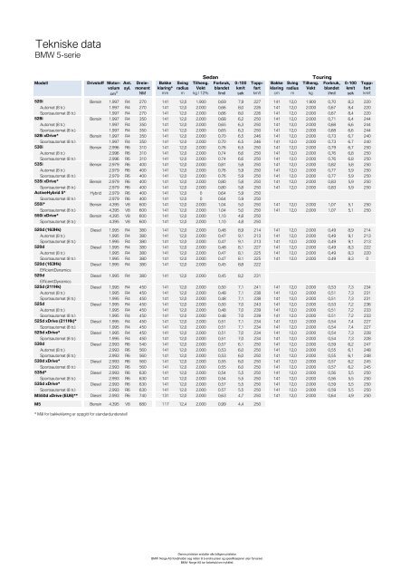 Last ned. Gyldig prisliste for BMW 5-serie Sedan.