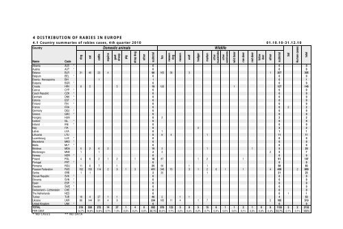 4. Quarter - Rabies - Bulletin - Europe