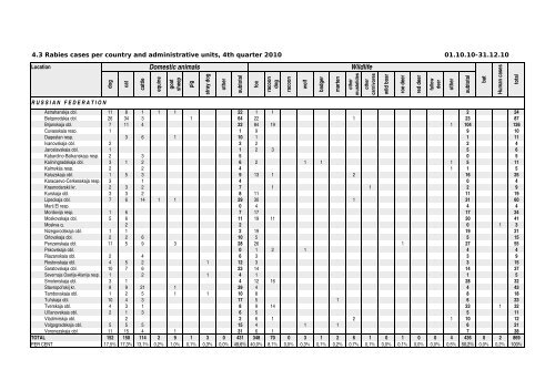 4. Quarter - Rabies - Bulletin - Europe