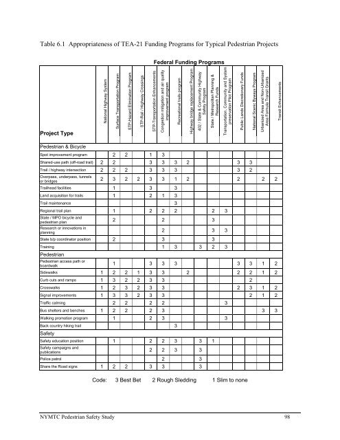 NYMTC Regional Pedestrian Safety Study - New York Metropolitan ...