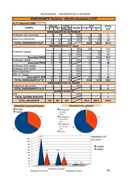 Bilan social 2008 - UniversitÃ© de la RÃ©union