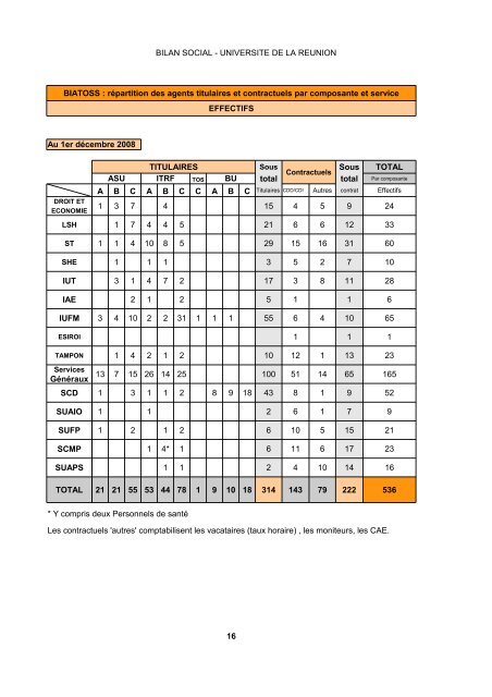 Bilan social 2008 - UniversitÃ© de la RÃ©union