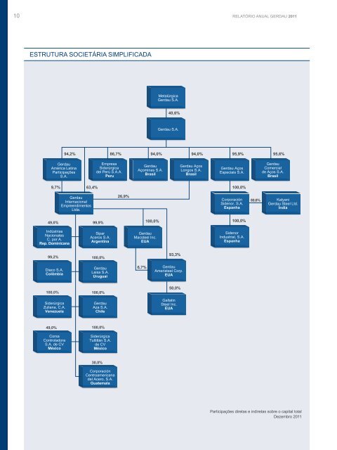 RelatÃ³rio Anual 2011 - Gerdau