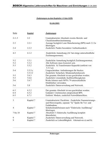 Ãnderungen zu den Kapiteln 1-9 - Bosch